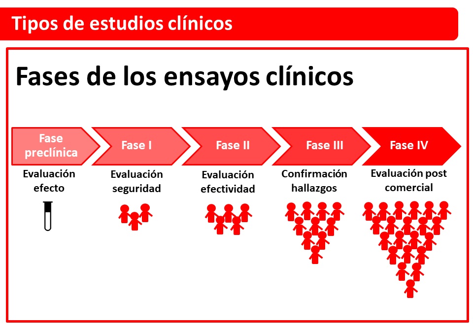 ensayos clinicos