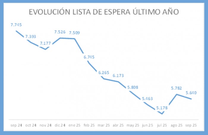 listas de espera Aragón